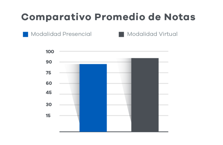 Mejora de promedio de notas y asistencia