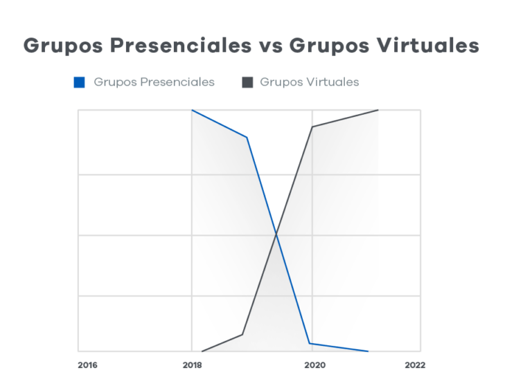 Clases Presenciales vs Virtuales